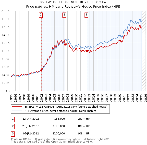 86, EASTVILLE AVENUE, RHYL, LL18 3TW: Price paid vs HM Land Registry's House Price Index