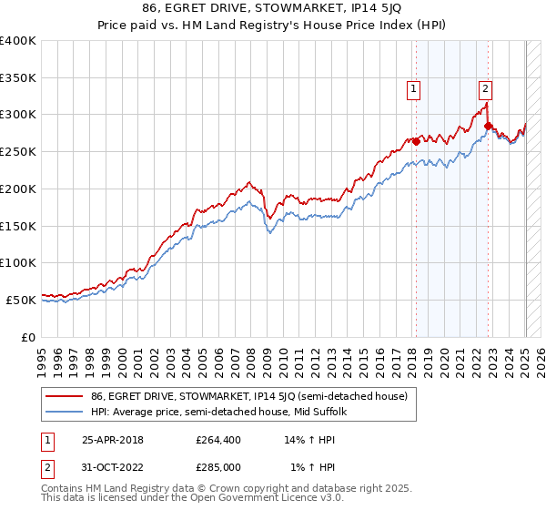 86, EGRET DRIVE, STOWMARKET, IP14 5JQ: Price paid vs HM Land Registry's House Price Index