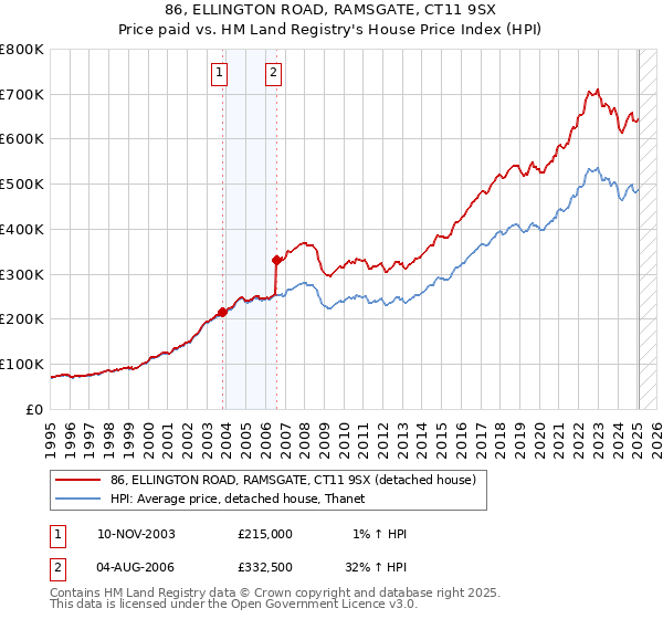 86, ELLINGTON ROAD, RAMSGATE, CT11 9SX: Price paid vs HM Land Registry's House Price Index
