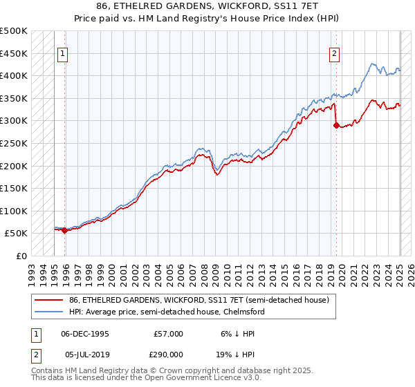 86, ETHELRED GARDENS, WICKFORD, SS11 7ET: Price paid vs HM Land Registry's House Price Index
