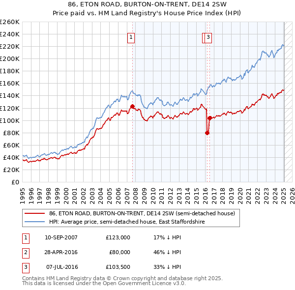 86, ETON ROAD, BURTON-ON-TRENT, DE14 2SW: Price paid vs HM Land Registry's House Price Index