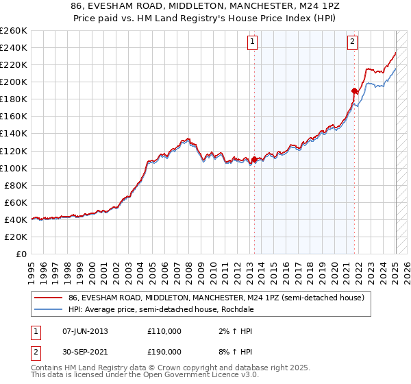 86, EVESHAM ROAD, MIDDLETON, MANCHESTER, M24 1PZ: Price paid vs HM Land Registry's House Price Index