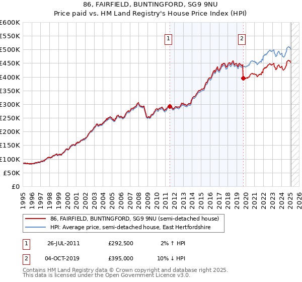 86, FAIRFIELD, BUNTINGFORD, SG9 9NU: Price paid vs HM Land Registry's House Price Index