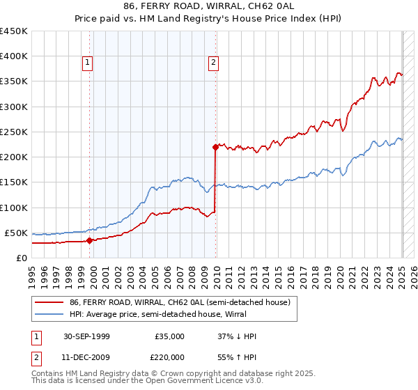 86, FERRY ROAD, WIRRAL, CH62 0AL: Price paid vs HM Land Registry's House Price Index