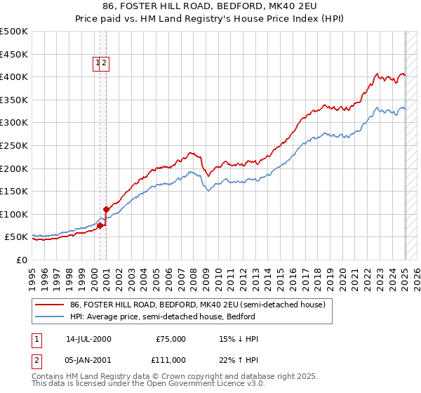 86, FOSTER HILL ROAD, BEDFORD, MK40 2EU: Price paid vs HM Land Registry's House Price Index