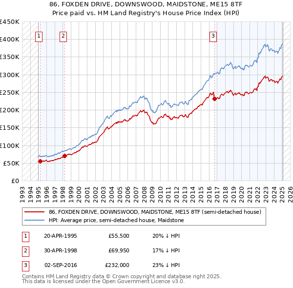 86, FOXDEN DRIVE, DOWNSWOOD, MAIDSTONE, ME15 8TF: Price paid vs HM Land Registry's House Price Index