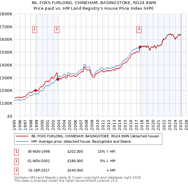 86, FOXS FURLONG, CHINEHAM, BASINGSTOKE, RG24 8WN: Price paid vs HM Land Registry's House Price Index