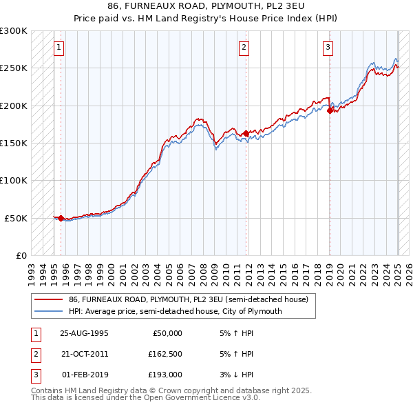 86, FURNEAUX ROAD, PLYMOUTH, PL2 3EU: Price paid vs HM Land Registry's House Price Index