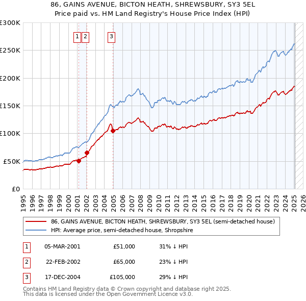 86, GAINS AVENUE, BICTON HEATH, SHREWSBURY, SY3 5EL: Price paid vs HM Land Registry's House Price Index