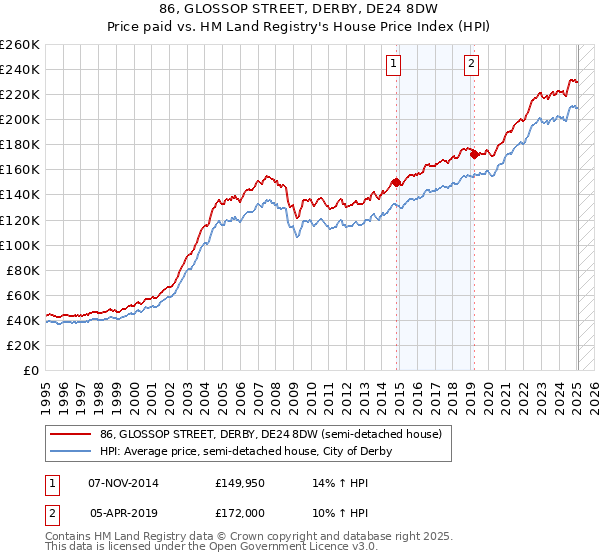 86, GLOSSOP STREET, DERBY, DE24 8DW: Price paid vs HM Land Registry's House Price Index