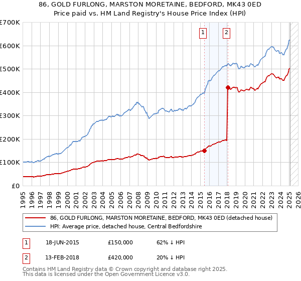 86, GOLD FURLONG, MARSTON MORETAINE, BEDFORD, MK43 0ED: Price paid vs HM Land Registry's House Price Index