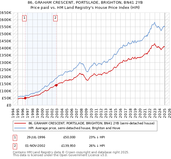 86, GRAHAM CRESCENT, PORTSLADE, BRIGHTON, BN41 2YB: Price paid vs HM Land Registry's House Price Index