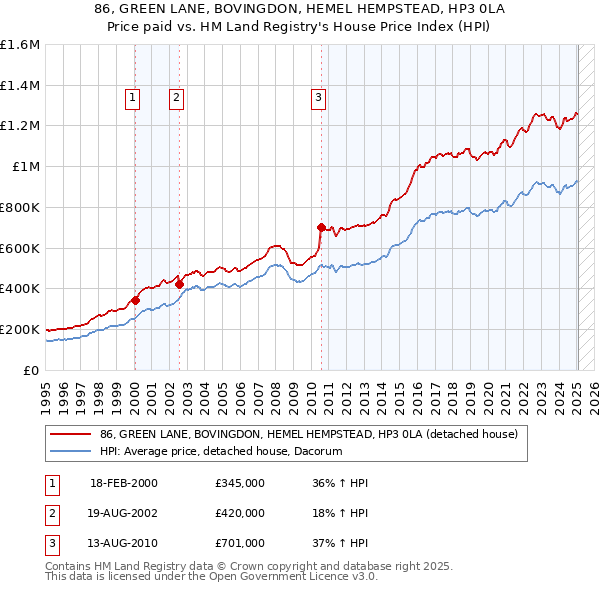 86, GREEN LANE, BOVINGDON, HEMEL HEMPSTEAD, HP3 0LA: Price paid vs HM Land Registry's House Price Index