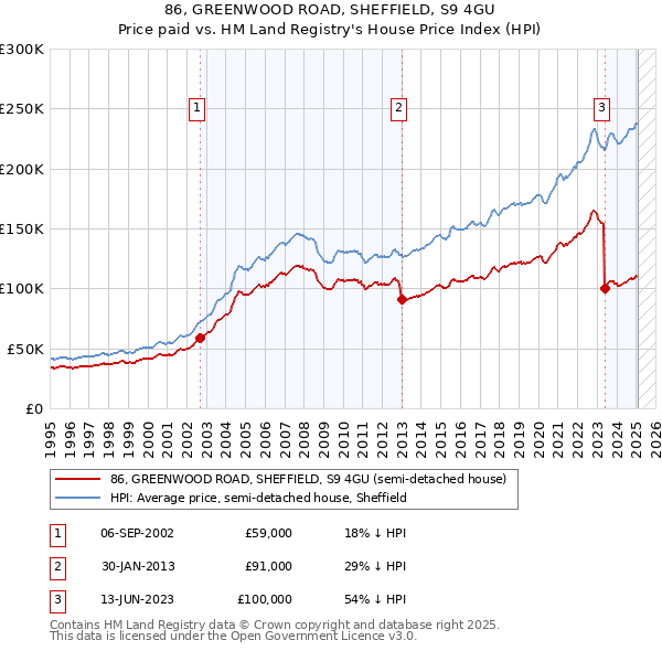 86, GREENWOOD ROAD, SHEFFIELD, S9 4GU: Price paid vs HM Land Registry's House Price Index