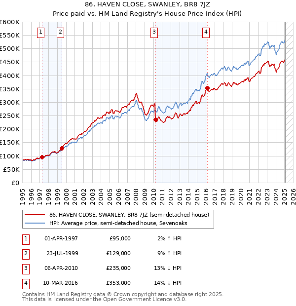86, HAVEN CLOSE, SWANLEY, BR8 7JZ: Price paid vs HM Land Registry's House Price Index