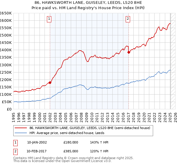 86, HAWKSWORTH LANE, GUISELEY, LEEDS, LS20 8HE: Price paid vs HM Land Registry's House Price Index
