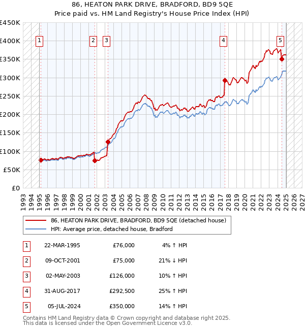 86, HEATON PARK DRIVE, BRADFORD, BD9 5QE: Price paid vs HM Land Registry's House Price Index