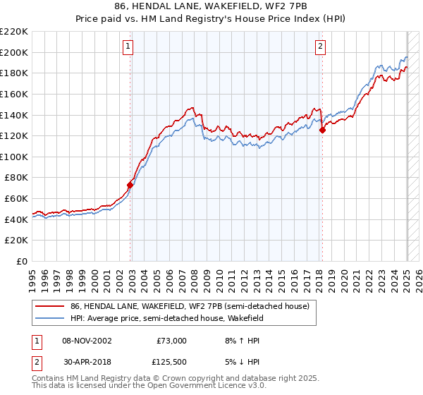 86, HENDAL LANE, WAKEFIELD, WF2 7PB: Price paid vs HM Land Registry's House Price Index