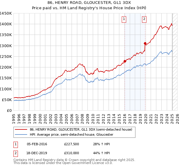 86, HENRY ROAD, GLOUCESTER, GL1 3DX: Price paid vs HM Land Registry's House Price Index