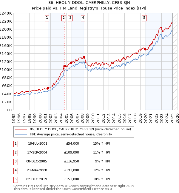 86, HEOL Y DDOL, CAERPHILLY, CF83 3JN: Price paid vs HM Land Registry's House Price Index