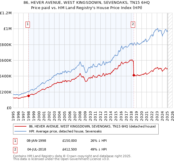 86, HEVER AVENUE, WEST KINGSDOWN, SEVENOAKS, TN15 6HQ: Price paid vs HM Land Registry's House Price Index