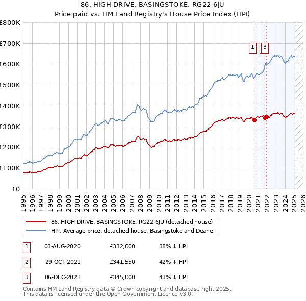 86, HIGH DRIVE, BASINGSTOKE, RG22 6JU: Price paid vs HM Land Registry's House Price Index