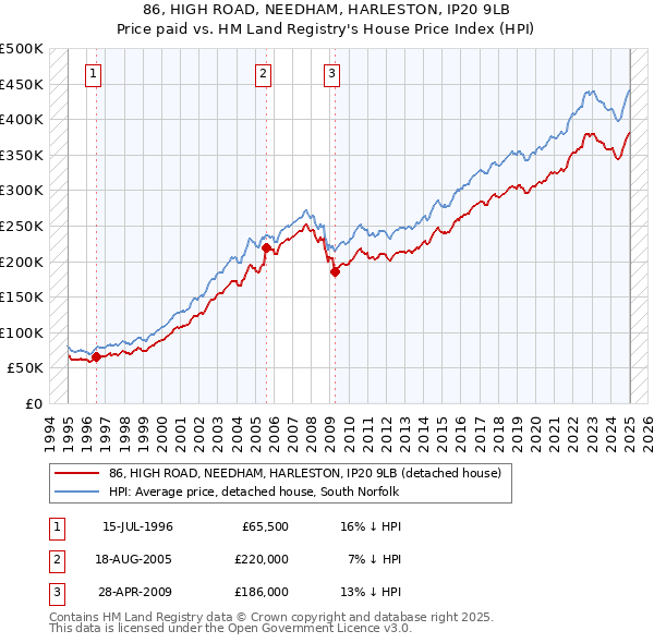 86, HIGH ROAD, NEEDHAM, HARLESTON, IP20 9LB: Price paid vs HM Land Registry's House Price Index