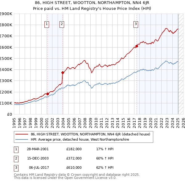 86, HIGH STREET, WOOTTON, NORTHAMPTON, NN4 6JR: Price paid vs HM Land Registry's House Price Index