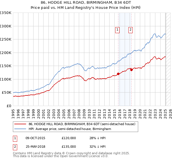 86, HODGE HILL ROAD, BIRMINGHAM, B34 6DT: Price paid vs HM Land Registry's House Price Index