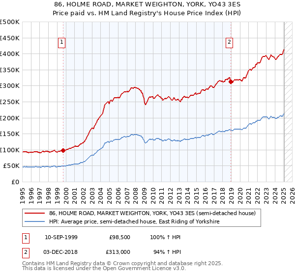 86, HOLME ROAD, MARKET WEIGHTON, YORK, YO43 3ES: Price paid vs HM Land Registry's House Price Index