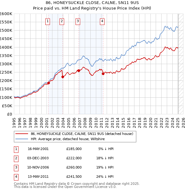 86, HONEYSUCKLE CLOSE, CALNE, SN11 9US: Price paid vs HM Land Registry's House Price Index