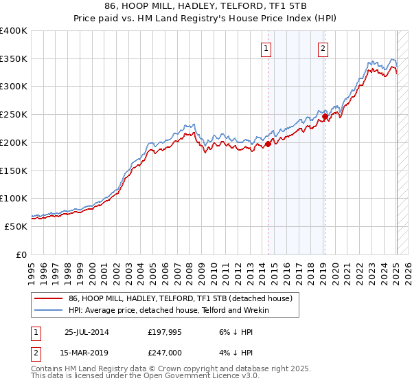 86, HOOP MILL, HADLEY, TELFORD, TF1 5TB: Price paid vs HM Land Registry's House Price Index
