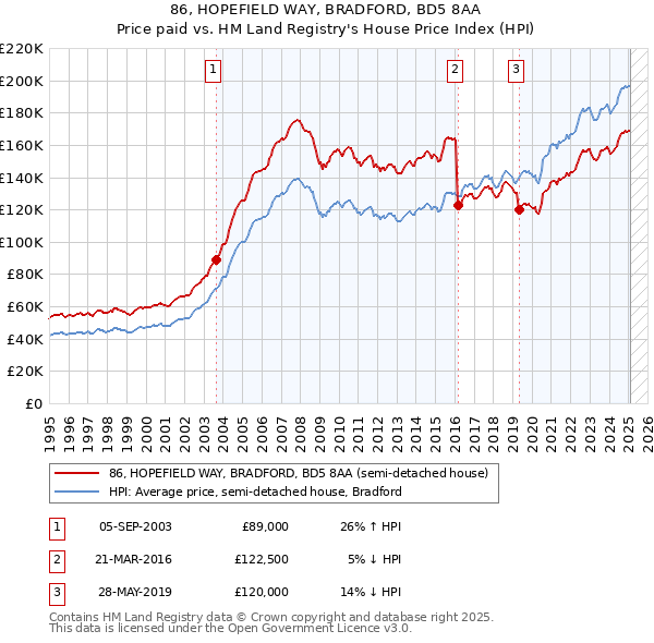 86, HOPEFIELD WAY, BRADFORD, BD5 8AA: Price paid vs HM Land Registry's House Price Index