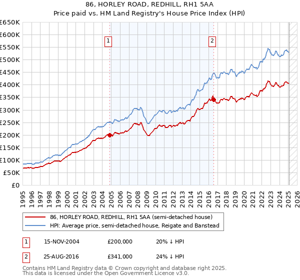 86, HORLEY ROAD, REDHILL, RH1 5AA: Price paid vs HM Land Registry's House Price Index