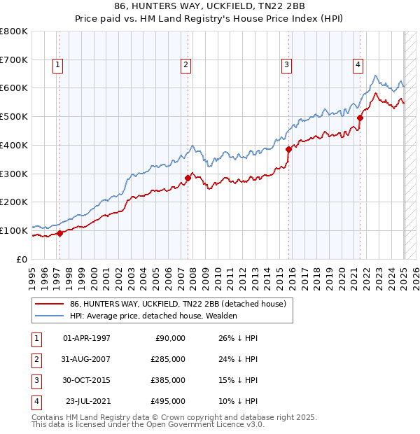 86, HUNTERS WAY, UCKFIELD, TN22 2BB: Price paid vs HM Land Registry's House Price Index