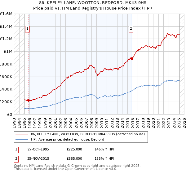 86, KEELEY LANE, WOOTTON, BEDFORD, MK43 9HS: Price paid vs HM Land Registry's House Price Index