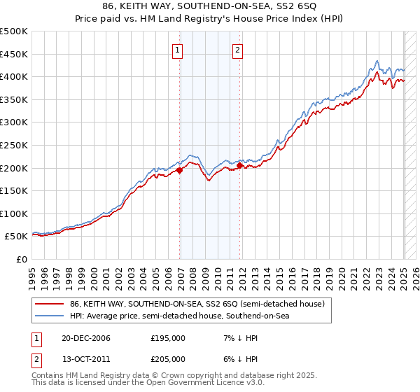 86, KEITH WAY, SOUTHEND-ON-SEA, SS2 6SQ: Price paid vs HM Land Registry's House Price Index