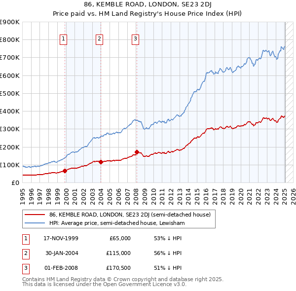 86, KEMBLE ROAD, LONDON, SE23 2DJ: Price paid vs HM Land Registry's House Price Index