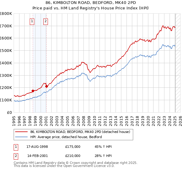 86, KIMBOLTON ROAD, BEDFORD, MK40 2PD: Price paid vs HM Land Registry's House Price Index