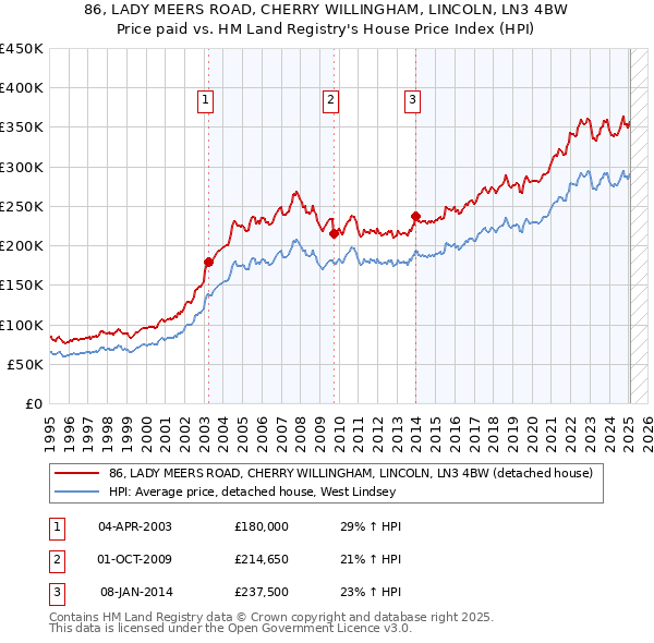 86, LADY MEERS ROAD, CHERRY WILLINGHAM, LINCOLN, LN3 4BW: Price paid vs HM Land Registry's House Price Index