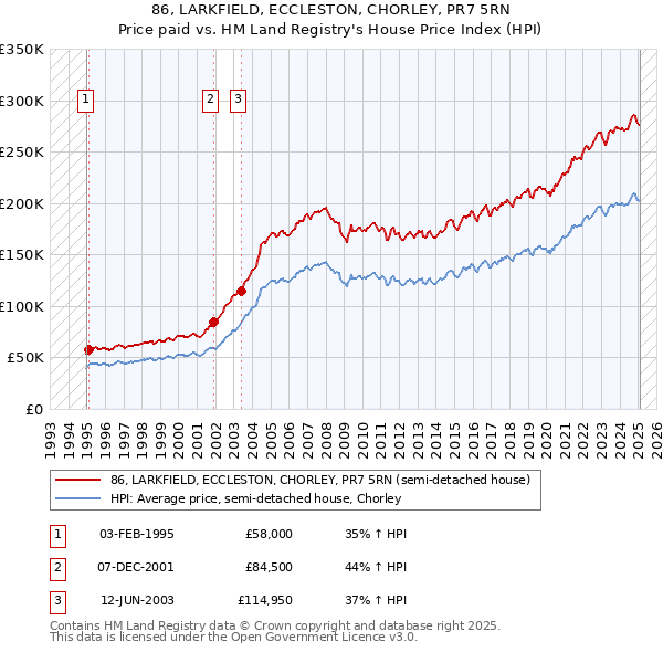 86, LARKFIELD, ECCLESTON, CHORLEY, PR7 5RN: Price paid vs HM Land Registry's House Price Index