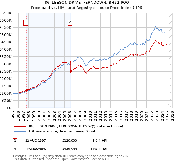 86, LEESON DRIVE, FERNDOWN, BH22 9QQ: Price paid vs HM Land Registry's House Price Index