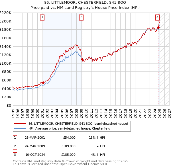 86, LITTLEMOOR, CHESTERFIELD, S41 8QQ: Price paid vs HM Land Registry's House Price Index