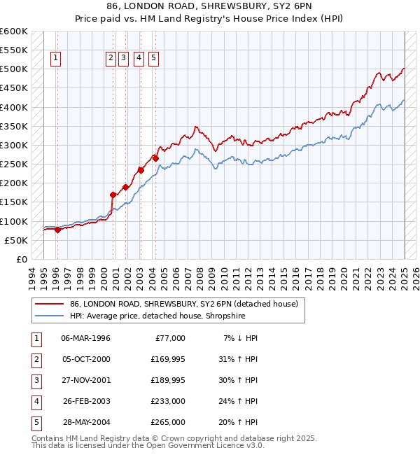 86, LONDON ROAD, SHREWSBURY, SY2 6PN: Price paid vs HM Land Registry's House Price Index