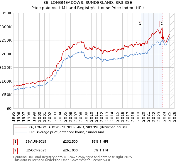86, LONGMEADOWS, SUNDERLAND, SR3 3SE: Price paid vs HM Land Registry's House Price Index