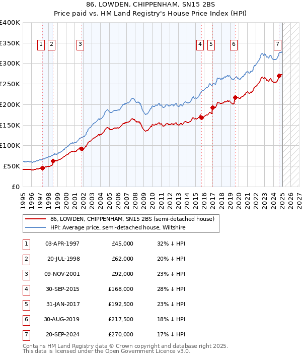 86, LOWDEN, CHIPPENHAM, SN15 2BS: Price paid vs HM Land Registry's House Price Index