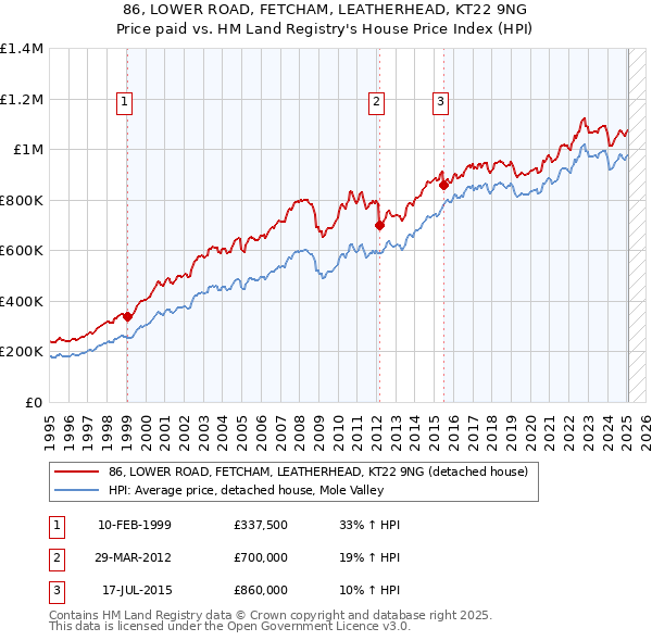 86, LOWER ROAD, FETCHAM, LEATHERHEAD, KT22 9NG: Price paid vs HM Land Registry's House Price Index