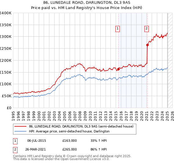 86, LUNEDALE ROAD, DARLINGTON, DL3 9AS: Price paid vs HM Land Registry's House Price Index