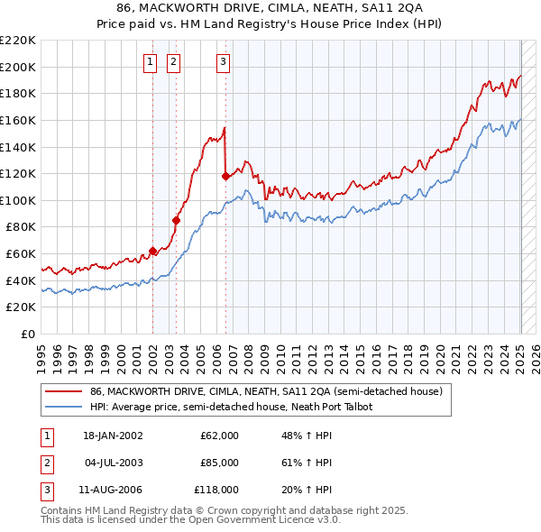 86, MACKWORTH DRIVE, CIMLA, NEATH, SA11 2QA: Price paid vs HM Land Registry's House Price Index
