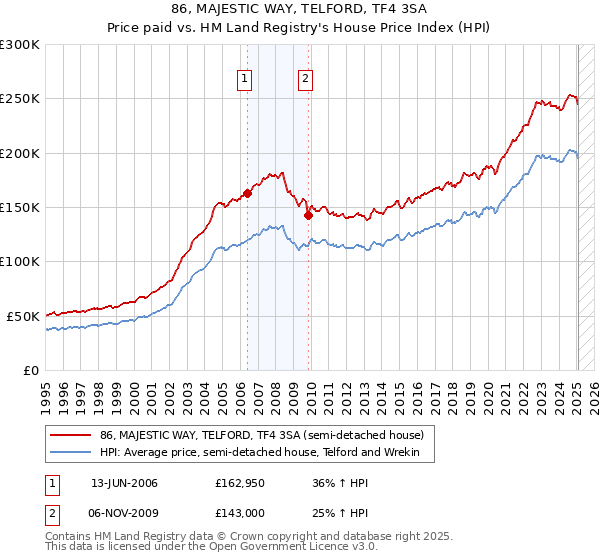 86, MAJESTIC WAY, TELFORD, TF4 3SA: Price paid vs HM Land Registry's House Price Index